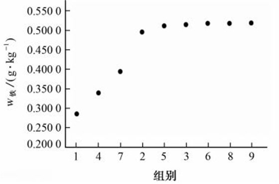 在不同微波消解条件下四川黄连中铁的测定结果 在不同微波消解条件下四川黄连中铁的测定结果