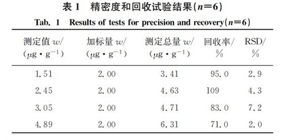 精密度和回收试验结果(狀=6) 精密度和回收试验结果(狀=6)