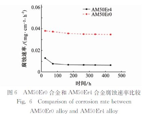 图6 AM50Er0合金和AM50Er4合金腐蚀速率比较 图6 AM50Er0合金和AM50Er4合金腐蚀速率比较