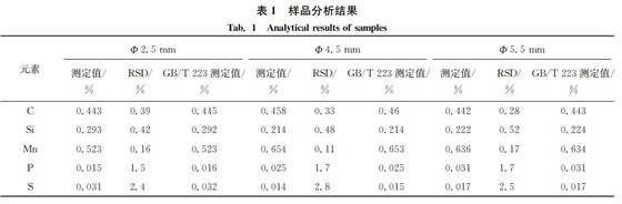 表1 样品分析结果 表1 样品分析结果