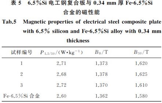 表5 6.5%Si电工钢复合板与0.34mm 厚FeG6.5%Si 表5 6.5%Si电工钢复合板与0.34mm 厚FeG6.5%Si