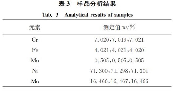 表3 样品分析结果 表3 样品分析结果