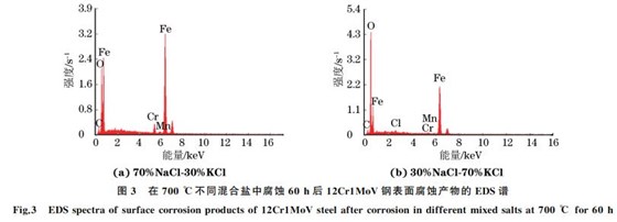 图3 在700 ℃不同混合盐中腐蚀60h后12Cr1MoV钢表面腐蚀产物的 EDS谱 图3 在700 ℃不同混合盐中腐蚀60h后12Cr1MoV钢表面腐蚀产物的 EDS谱