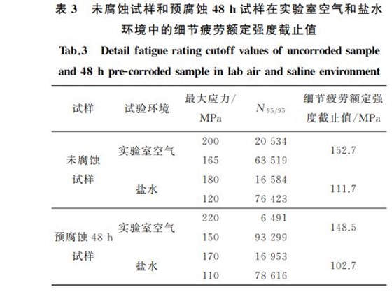 表３ 未腐蚀试样和预腐蚀４８h试样在实验室空气和盐水