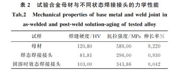 表2 试验合金母材与不同状态焊接接头的力学性能 表2 试验合金母材与不同状态焊接接头的力学性能