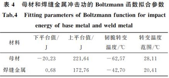 表4 母材和焊缝金属冲击功的 Boltzmann函数拟合参数 表4 母材和焊缝金属冲击功的 Boltzmann函数拟合参数