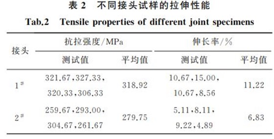 表2 不同接头试样的拉伸性能 表2 不同接头试样的拉伸性能