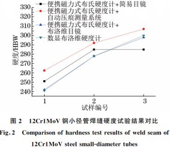 图2 12Cr1MoV钢小径管焊缝硬度试验结果对比 图2 12Cr1MoV钢小径管焊缝硬度试验结果对比