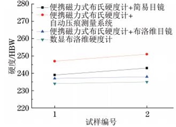 图8 T91钢小径管焊缝硬度试验结果对比 图8 T91钢小径管焊缝硬度试验结果对比
