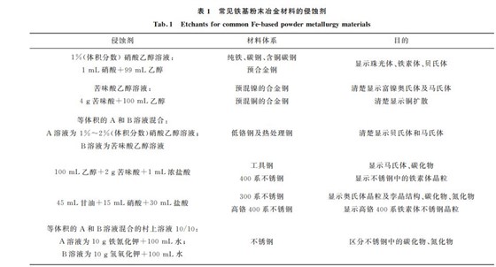 表1 常见铁基粉末冶金材料的侵蚀剂 表1 常见铁基粉末冶金材料的侵蚀剂