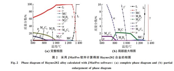图2 采用JMatPro软件计算得到 Haynes282合金的相图 图2 采用JMatPro软件计算得到 Haynes282合金的相图