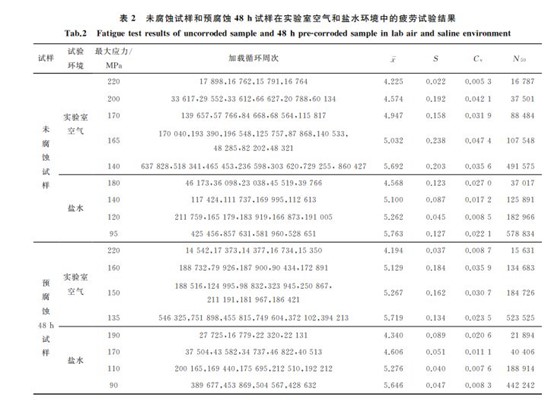 表２ 未腐蚀试样和预腐蚀４８h试样在实验室空气和盐水环境中的疲劳试验结果