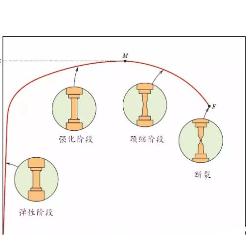 力学试验各阶段示意图