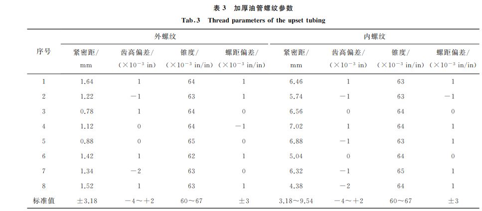 表3 加厚油管螺纹参数 表3 加厚油管螺纹参数