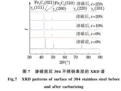 图７ 渗碳前后３０４不锈钢表层的 XRD谱