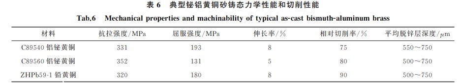 表６ 典型铋铝黄铜砂铸态力学性能和切削性能