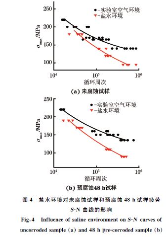 图4 盐水环境对未腐蚀试样和预腐蚀48h试样疲劳 图4 盐水环境对未腐蚀试样和预腐蚀48h试样疲劳