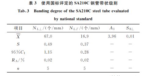 表3 使用国标评定的SA210C钢管带状级别 表3 使用国标评定的SA210C钢管带状级别